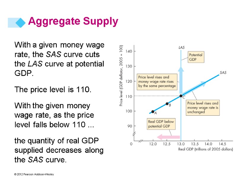 With a given money wage rate, the SAS curve cuts the LAS curve at